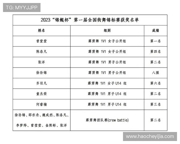 重庆街舞队荣登全国街舞技术排行榜第8名引发热议